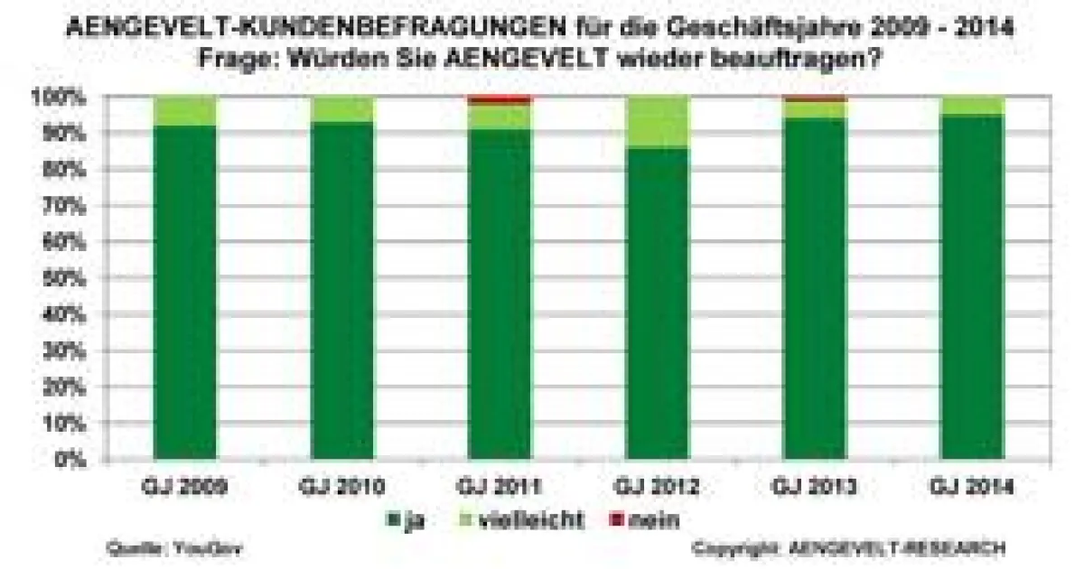 100% der Befragungsteilnehmer würden AENGEVELT auf jeden Fall bzw. evtl. wieder beauftragen