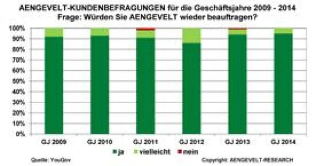 Bild: Weiterhin sehr hohe Kundenzufriedenheit mit AENGEVELT