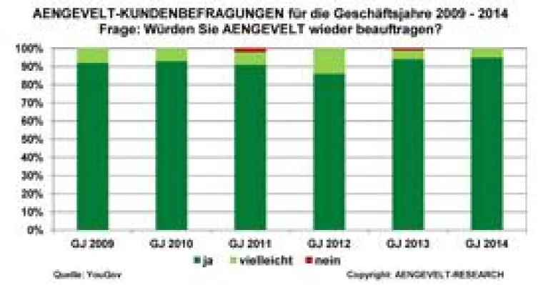 Bild: Weiterhin sehr hohe Kundenzufriedenheit mit AENGEVELT