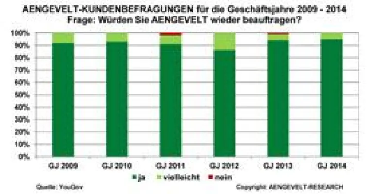 Weiterhin sehr hohe Kundenzufriedenheit mit AENGEVELT Bild: Weiterhin sehr hohe Kundenzufriedenheit mit AENGEVELT