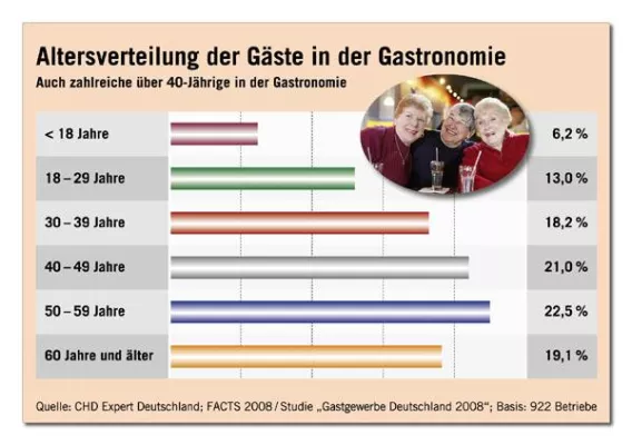Bild: CHD-Expert-Studie - Über 60% der Gastronomie-Gäste im 40+ Segment