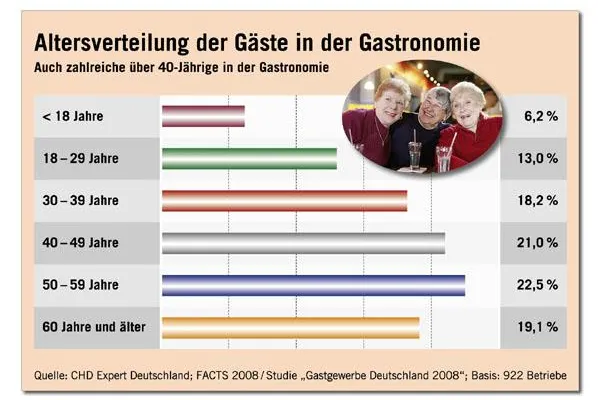 Bild: CHD-Expert-Studie - Über 60% der Gastronomie-Gäste im 40+ Segment