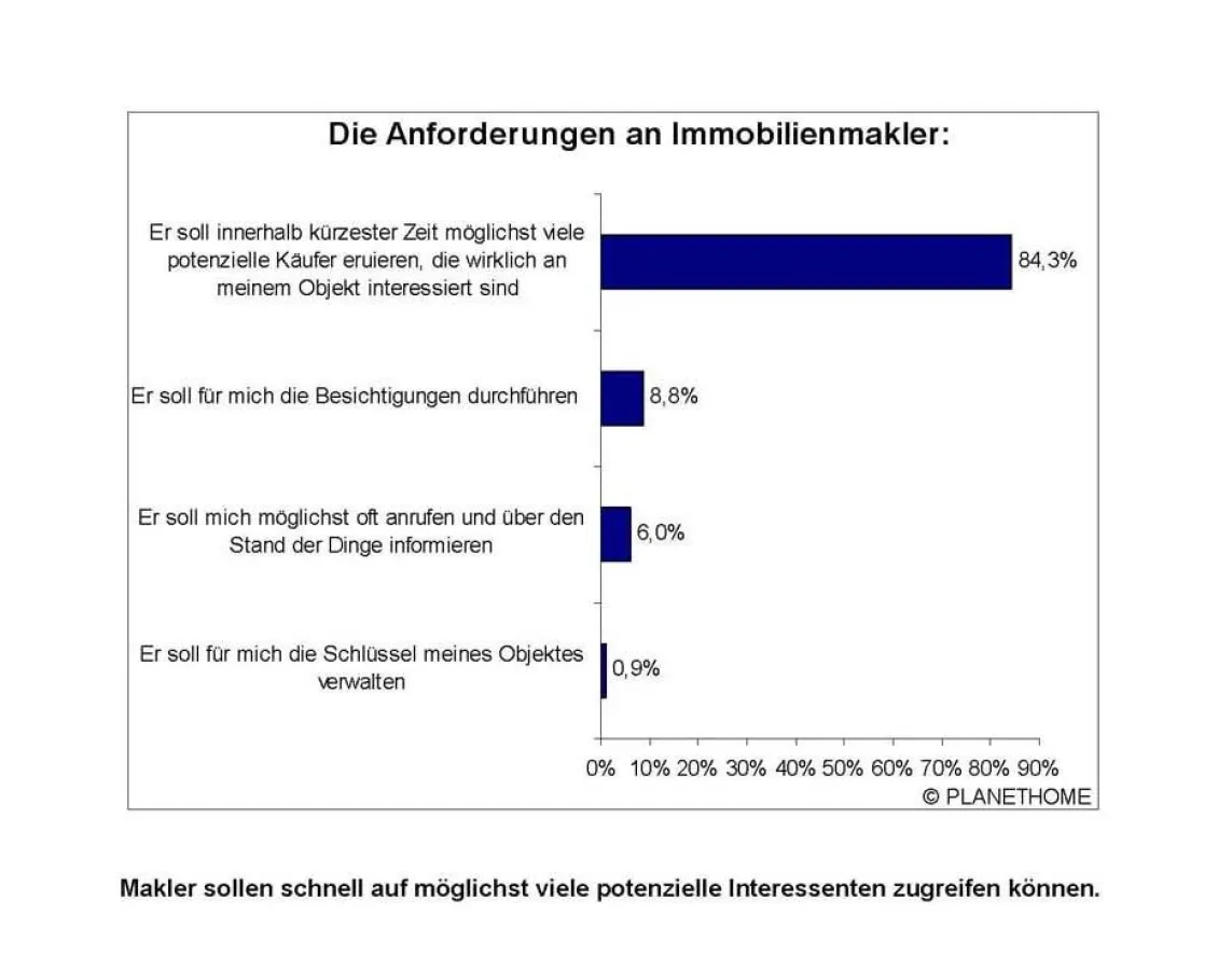 Makler sollen schnell auf möglichst viele potenzielle Interessenten zugreifen können.