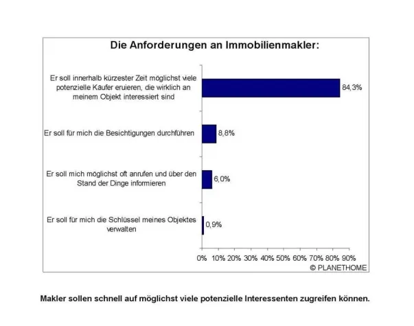 Immobilienverkauf: Kunden kennen Mehrwert des Maklers Bild: Immobilienverkauf: Kunden kennen Mehrwert des Maklers