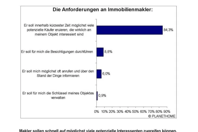 Bild: Immobilienverkauf: Kunden kennen Mehrwert des Maklers