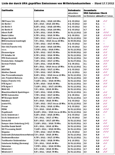 Monitoring von Mittelstandsanleihen durch die URA Rating Agentur, Aktualisierung 17.7.2012 Bild: Monitoring von Mittelstandsanleihen durch die URA Rating Agentur, Aktualisierung 17.7.2012