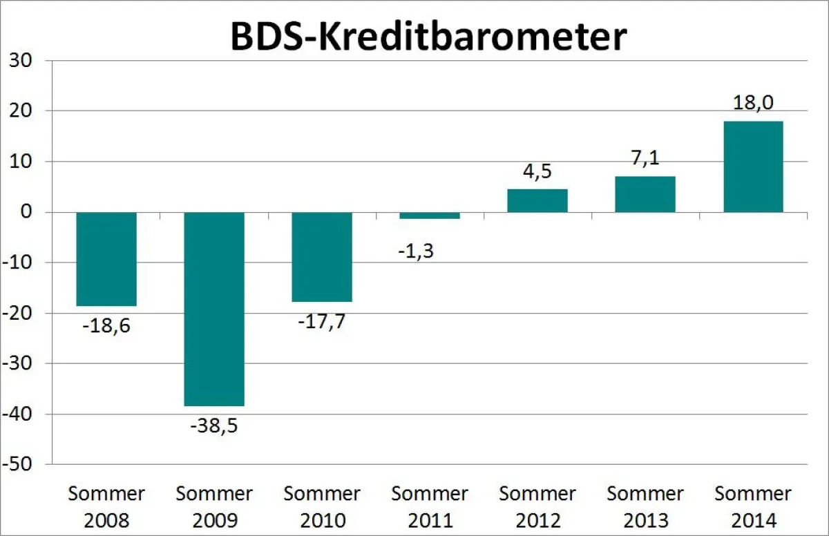 BDS-Kreditbarometer steigt auf ein Allzeithoch