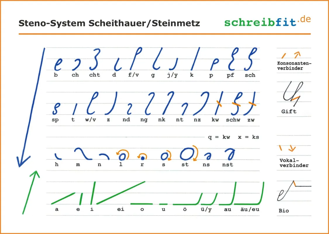 Steno-Postkarte (Rückseite) als Lernhilfe, zum Grüßen oder als Lesezeichen. (© Markus Steinmetz, Köln)