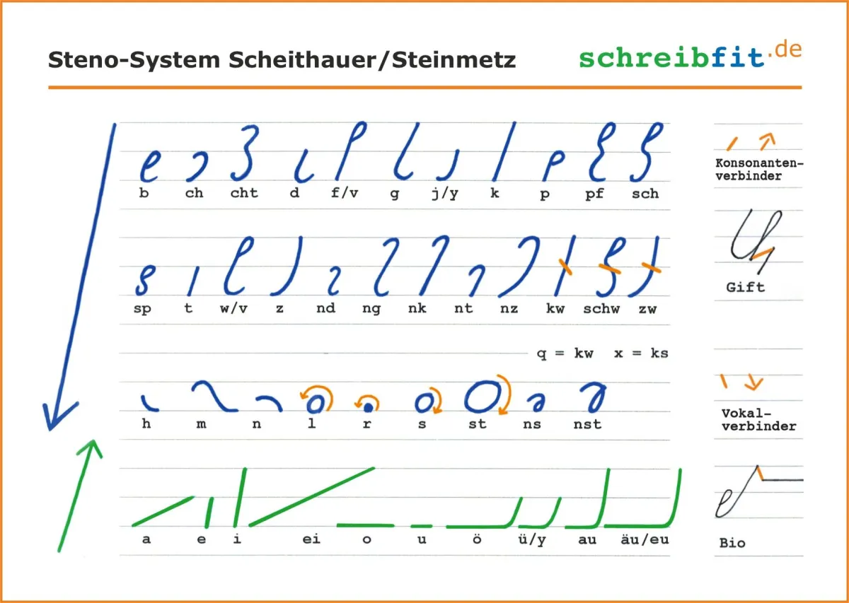 Steno-Postkarte (Rückseite) als Lernhilfe, zum Grüßen oder als Lesezeichen. (© Markus Steinmetz, Köln)