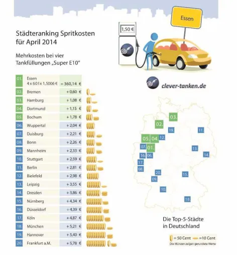 Bild: Tankmonat April: Benzin-Preise klettern erstmals seit Oktober 2013 über die 1,50-Euro-Marke