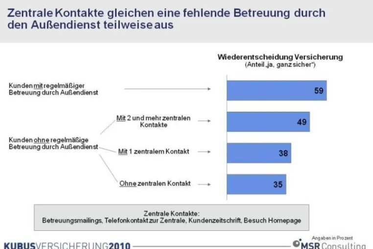 Bild: Zentrale Kundenbindungsmaßnahmen sind die halbe Miete
