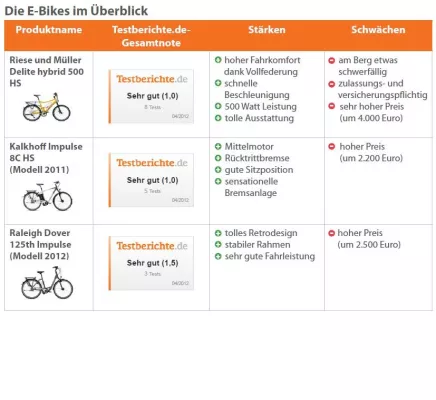 Frühlingstrend E-Bikes Bild: Frühlingstrend E-Bikes