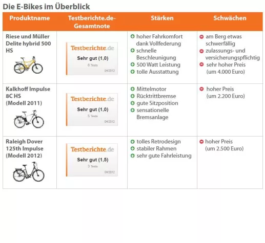 Bild: Frühlingstrend E-Bikes