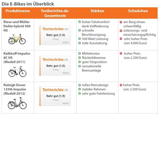 Bild: Frühlingstrend E-Bikes