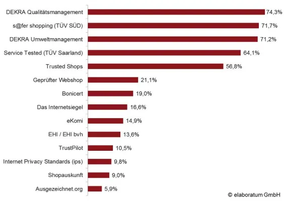 Bild: DEKRA, TÜV und Trusted Shops sind die vertrauenswürdigsten Gütesiegel in deutschen Onlineshops