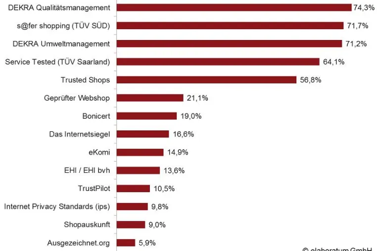 Bild: DEKRA, TÜV und Trusted Shops sind die vertrauenswürdigsten Gütesiegel in deutschen Onlineshops