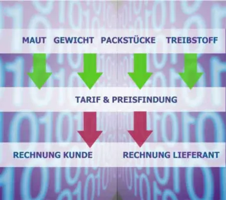Bild: Speditionssoftware mit automatischer Verrechnung