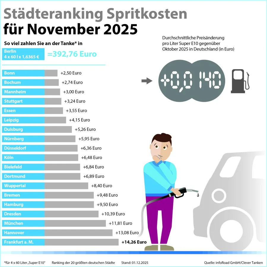 Städteranking der Spritkosten für November 2025. (© infoRoad GmbH / Clever Tanken)