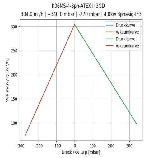 Bild: Der FPZ Seitenkanalverdichter K06MS-4-3ph-ATEX II 3GD - Ihre Lösung für anspruchsvolle ATEX-Umgebungen