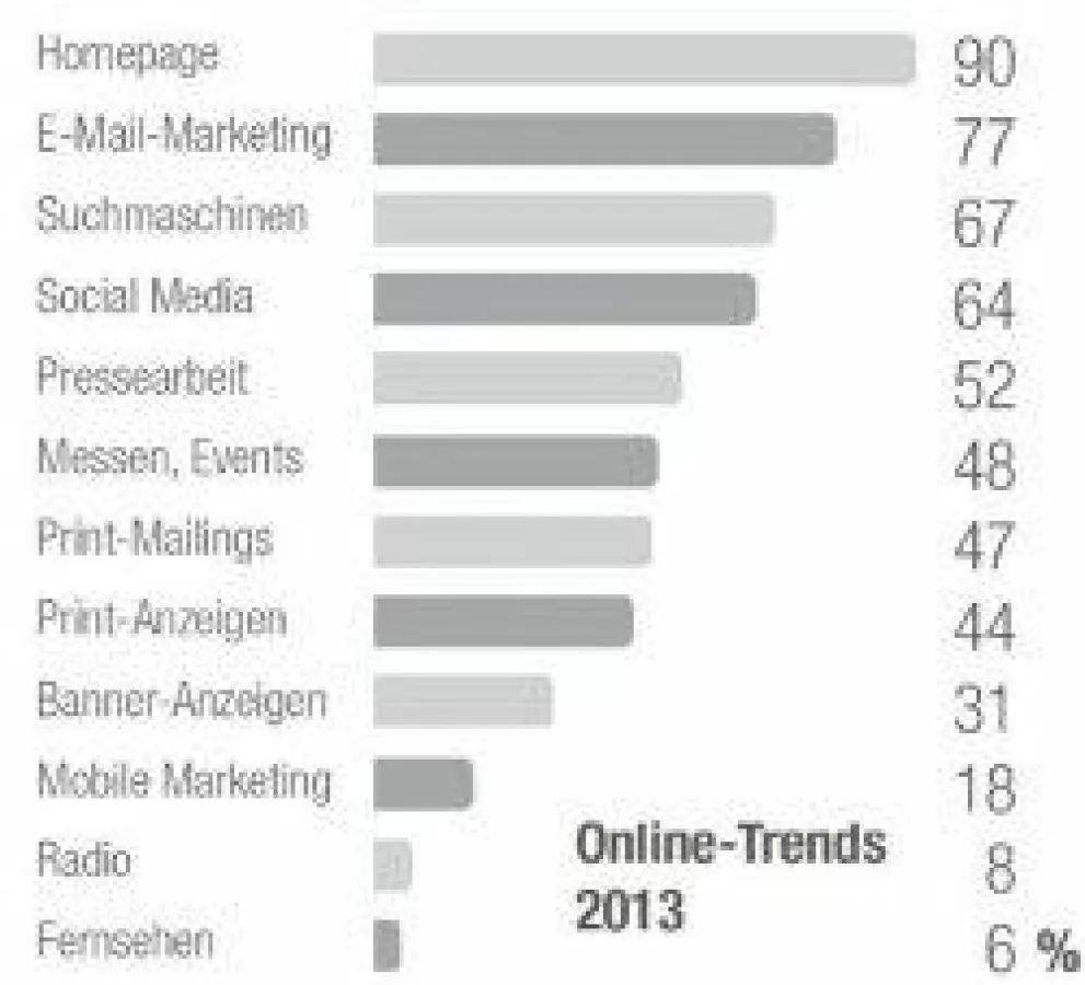 Anteil der Unternehmen, die diesen Kommunikationskanal einsetzen (n=1002)