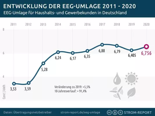 Bild: EEG-Umlage 2020 steigt. Wer zahlt mehr, wer verdient?