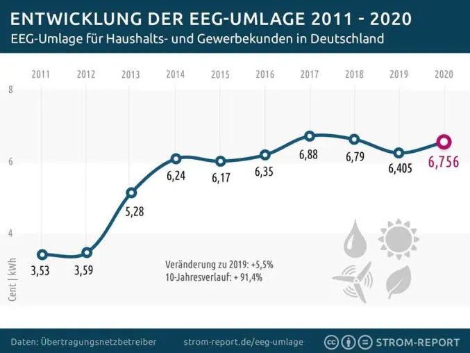 EEG-Umlage 2020 steigt. Wer zahlt mehr, wer verdient? Bild: EEG-Umlage 2020 steigt. Wer zahlt mehr, wer verdient?