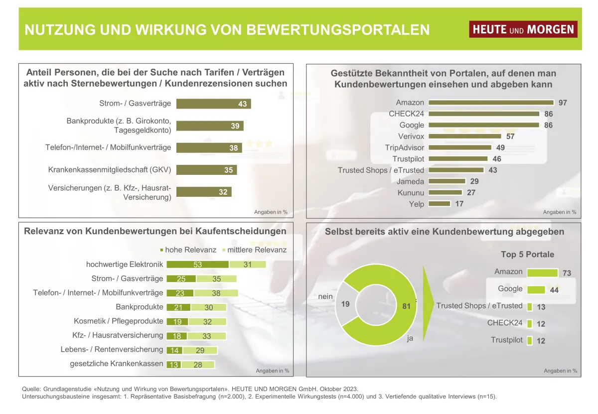 Studie «Nutzung und Wirkung von Bewertungsportalen». HEUTE UND MORGEN, Oktober 2023.  (© HEUTE UND MORGEN)
