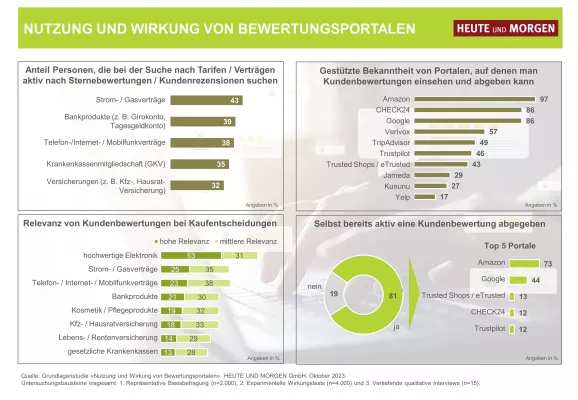 Bild: Bewertungsportale: Wie Kundenbewertungen die Kaufentscheidungen der Verbraucher beeinflussen