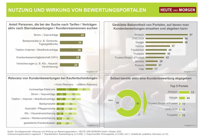 Bild: Bewertungsportale: Wie Kundenbewertungen die Kaufentscheidungen der Verbraucher beeinflussen