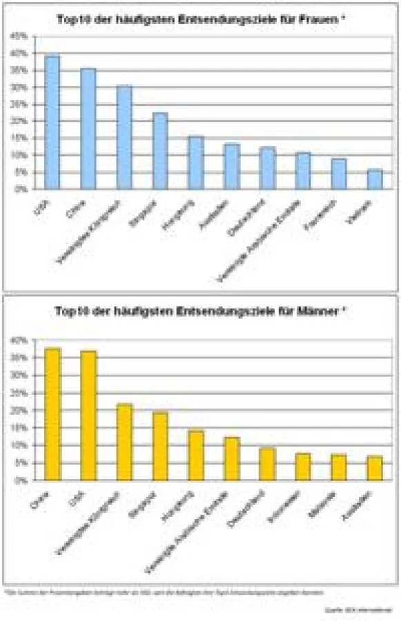 Häufigste Entsendungsziele sind China, USA und Großbritannien