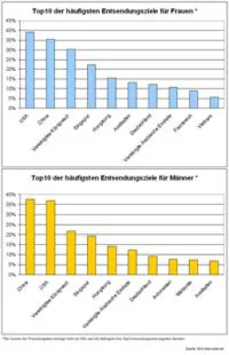 ECA International veröffentlicht Studie "Managing Mobility 2012“ zu Auslandsentsendungen von Arbeitskräften Bild: ECA International veröffentlicht Studie "Managing Mobility 2012“ zu Auslandsentsendungen von Arbeitskräften