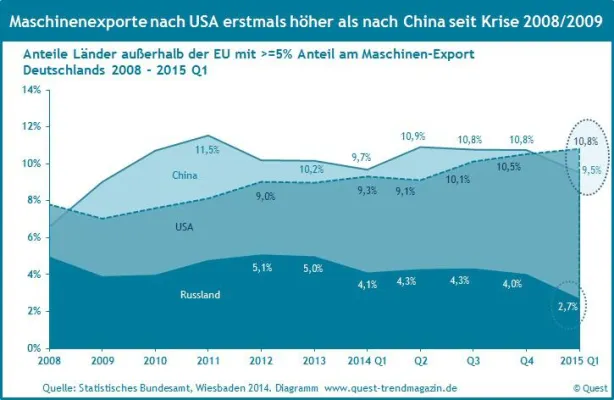 Bild: Maschinenexporte nach den USA erstmals wieder höher als nach China