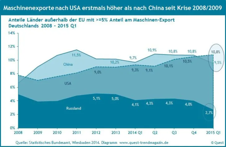 Bild: Maschinenexporte nach den USA erstmals wieder höher als nach China