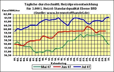 Bild: Heizöl-News v. 31.07.2007: Heizölpreise steigen weiter