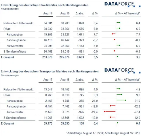 Bild: Marktsegmente August 2017: Flotten- und Privatmarkt trotz fallender Dieselnachfrage im Aufwind