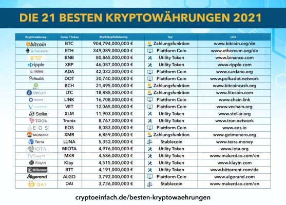 Bild: Bitcoins Umweltbilanz: 20 Kryptowährungen zeigen, wie es besser geht