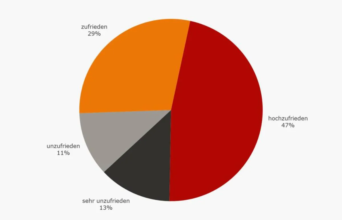 Zufriedenheit von Produktmanagern
