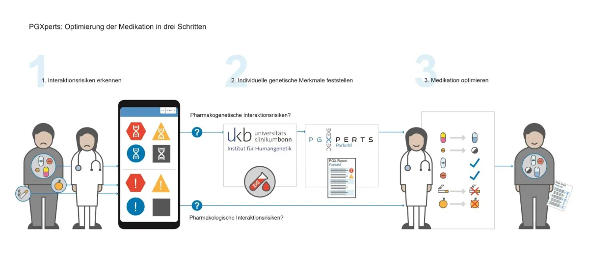 PGXperts: Optimierung der Medikation in drei Schritten