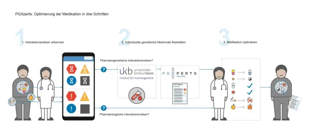 MEDICA 2019: HMG Systems Engineering bringt Arzneimittelinteraktionen ins Genomik-Zeitalter Bild: MEDICA 2019: HMG Systems Engineering bringt Arzneimittelinteraktionen ins Genomik-Zeitalter