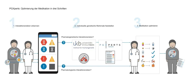 Bild: MEDICA 2019: HMG Systems Engineering bringt Arzneimittelinteraktionen ins Genomik-Zeitalter
