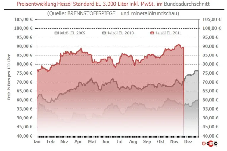 Bild: BRENNSTOFFSPIEGEL: Stärkerer Euro schützt vor Heizöl-Aufschlägen