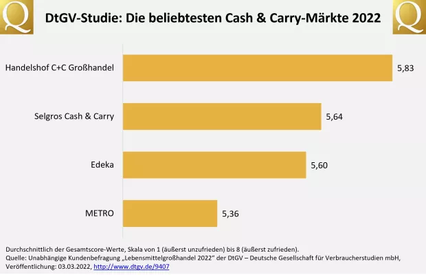 Bild: DtGV-Kunden-Votum: Handelshof C+C Großhandel ist der beliebteste Cash & Carry-Markt Deutschlands