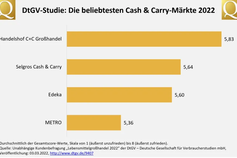 Bild: DtGV-Kunden-Votum: Handelshof C+C Großhandel ist der beliebteste Cash & Carry-Markt Deutschlands