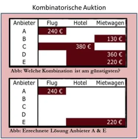 Bild: Kombinatorische Auktionen optimieren - Mehrwert bei der Beschaffung