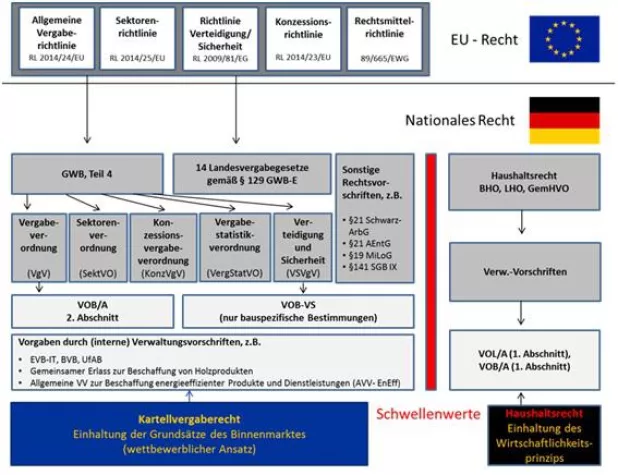 Bild: Kein „normaler“ Montag: Herausforderungen bei der Umsetzung der Vergaberechtsreform 2016