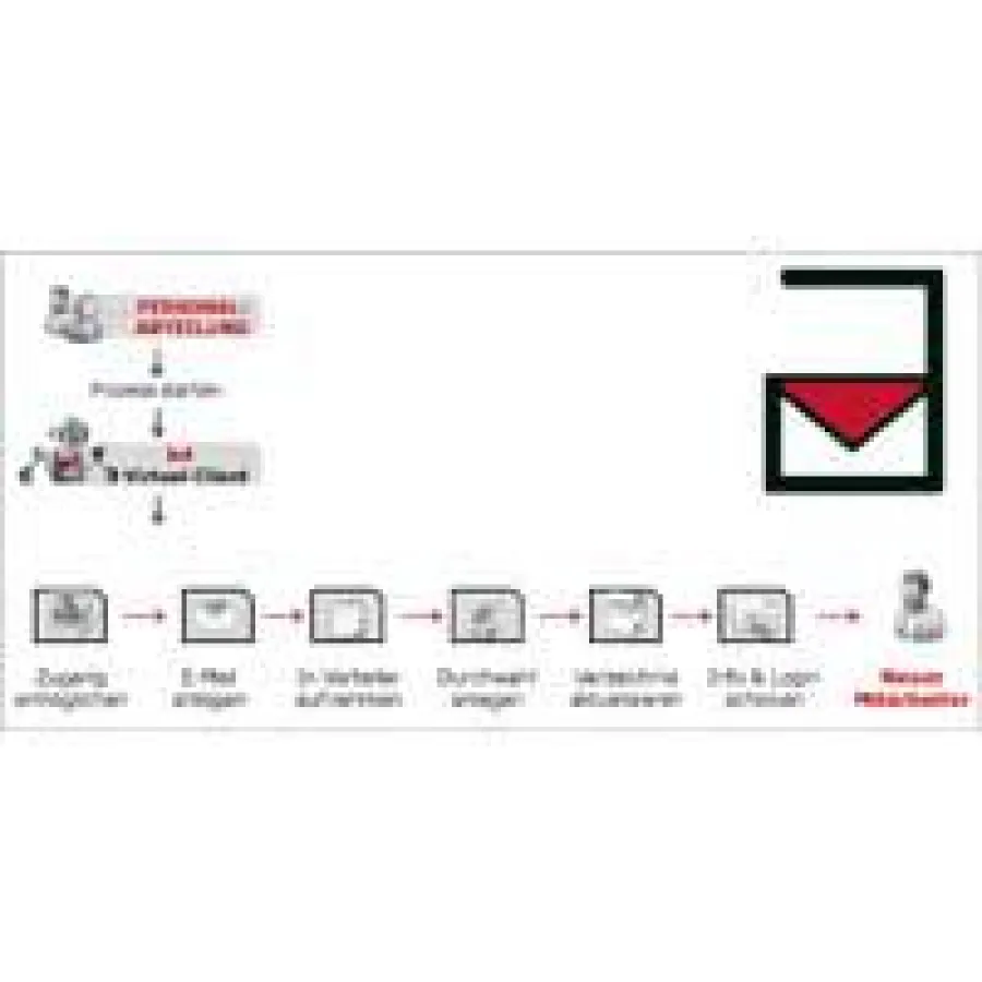 b4VC für Onboarding