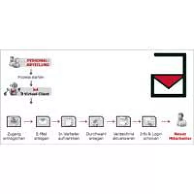 Bild: Hilfe für die Personalabteilung: Onboarding-Prozess mit b4 automatsieren