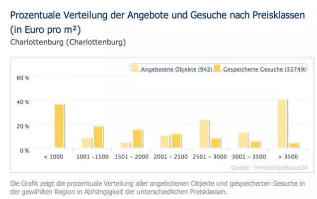 Bild: Experten von Black Label Immobilien raten: Jetzt beim Verkauf der eigenen Immobilie den Höchstpreis erzielen