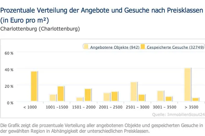 Bild: Experten von Black Label Immobilien raten: Jetzt beim Verkauf der eigenen Immobilie den Höchstpreis erzielen