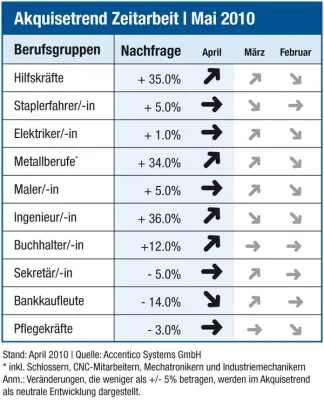 Bild: Akquisetrend Zeitarbeit | Nachfrageboom: Unternehmen suchen immer mehr Personal